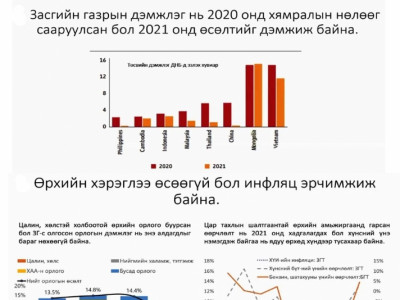 Эдийн засаг сэргэж байгаа ч ядуурал нэмэгдэж байна