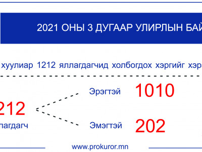 Өршөөл үзүүлэх тухай хуулиар 1212 яллагдагчид холбогдох хэргийг хэрэгсэхгүй болгожээ