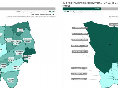 13:00 цагийн байдлаар нөхөн сонгуулийн нэмэлт санал хураалтын ирц Хэнтий аймагт 39.46%, Сонгинохайрхан дүүрэгт 42.76%-тай байна