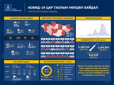 Дотоодын халдварын 460, зөөвөрлөгдсөн 28 тохиолдол батлагдаж, хоёр иргэн энджээ