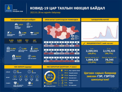 Улаанбаатарт 1,498, орон нутагт 1,116 тохиолдол PCR-аар батлагдаж, хоёр иргэн энджээ