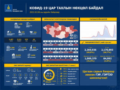 1,100 хүн халдвар авсан нь РCR-аар батлагдаж, дөрвөн иргэн нас баржээ