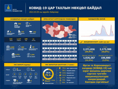 264 хүн коронавирусийн халдвар авсан нь батлагджээ