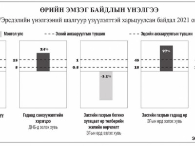 Өрийн эрсдэл дефольт зарлахад хүргэж байна