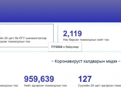 59 хүн коронавирусийн халдвар авсан нь батлагдав