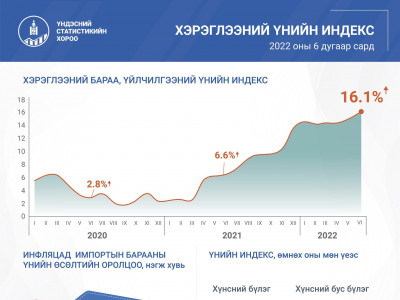 Өргөн хэрэглээний барааны үнэ өмнөх сараас 1.5 хувиар өсжээ