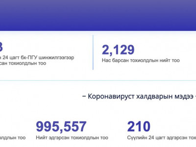 Коронавируст халдварын тохиолдол 123-аар нэмэгдлээ
