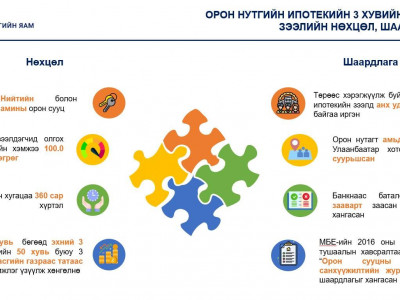 Улаанбаатараас орон нутагт шилжсэн хүн орон сууцны 3%-ийн хүүтэй зээл авч болно