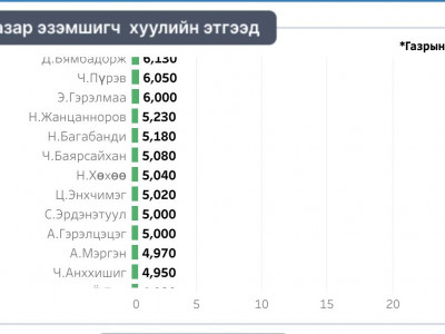 Тусгай хамгаалалттай бүсэд газар эзэмшигчдийн анхаарал татсан нэрс