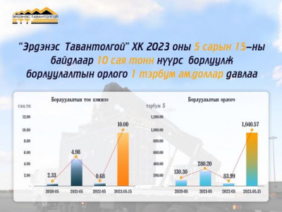 “Эрдэнэс Тавантолгой” ХК 2023 оны 5 сарын 15-ны өдрийн байдлаар 10 сая тонн нүүрс борлуулж, борлуулалтын орлого 1 тэрбум ам.доллар давлаа
