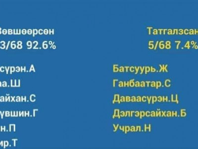 УИХ-ын гишүүн Ц.Даваасүрэн, С.Ганбаатар нар Үндсэн хуулийн нэмэлт өөрчлөлтийн тогтоолын төслийг батлахаас татгалзав