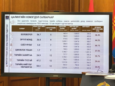 Б.Жавхлан: Ажилласан жил цалингийн хэмжээгээр тооцон тэтгэврийн зөрүүг ойролцоо түвшинд тогтооно. Тэтгэврийн зөрүүг арилгаж 10 хувь нэмэгдүүлнэ