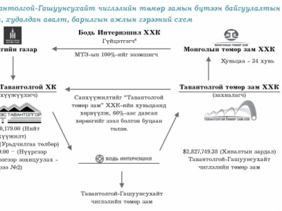 Оффтейк гэрээний нууцаас: Гашуунсухайтын төмөр замын гэрээнээс “Эрдэнэс Тавантолгой” алдаж, “Бодь интернэшнл” хожжээ