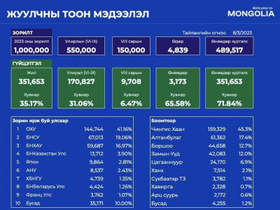 Манай улсад өчигдөр 3,173 жуулчин ирэв 