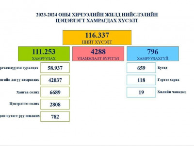 Нийслэлийн цэцэрлэгийн xуваарилалт өнөөдрөөс хийгдэнэ