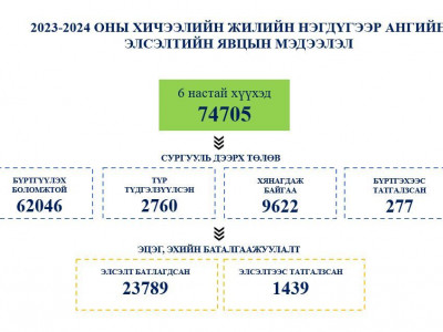Нэгдүгээр ангид орох 74,705 хүүхдээс 23,789 нь элсэлтээ баталгаажуулаад байна