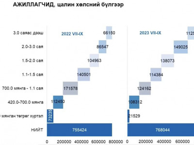 Улсын хэмжээнд голч цалин 1.6 сая төгрөг байна