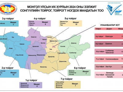 СОНГУУЛЬ: Дархан-Уул, Сэлэнгэ, Төв болон Говь-Алтай, Завхан, Ховд, Увс аймгийн тойрог хамгийн олон мандаттай 