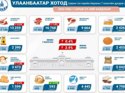 Зарим хүнсний барааны үнэ өмнөх сараас 3.9 хувиар өсжээ