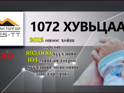 ₮351 тэрбумыг иргэдэд ногдол ашиг болгон хуваарилсан