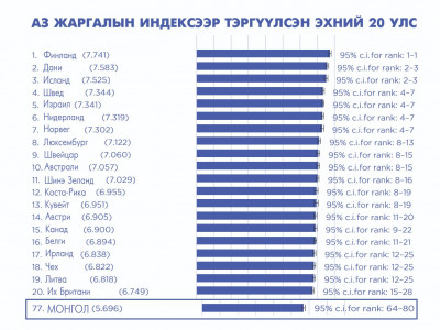 Монголчууд хэр жаргалтай вэ?