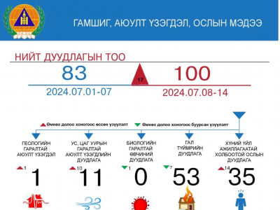 26 хүн нас барж 17 иргэний амь насыг аварчээ 