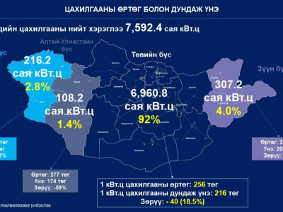 Эрчим хүчний үнэ 30 хүртэл хувиар нэмэгдэх үү! 