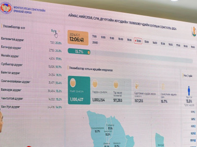 12:00 цагийн байдлаар нийслэлийн хэмжээнд 157,213 сонгогч саналаа өгч, ирц 15.7%-д хүрлээ
