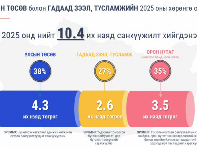 10.4 их наяд төгрөгийн санхүүжилт хийгдэх мега төслүүд