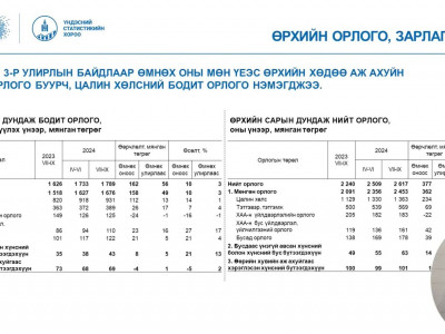 ҮСХ: Өрхийн хүнсний бүтээгдэхүүний сарын зарлагын 26%-ийг гурил, гурилан бүтээгдэхүүн эзэлжээ