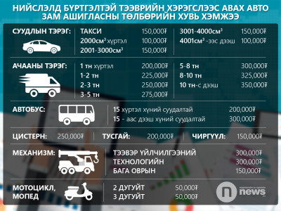 Нийслэлд авто зам ашигласны төлбөрийг 100 мянган төгрөгт хүргэж цугласан хөрөнгийг зам засварт бүрэн зориулна