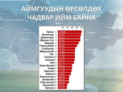 Аймгуудын өрсөлдөх чадварын үнэлгээгээр Ховд сүүл мушгиж байна