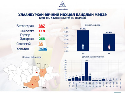 Улаанбурхан өвчний лабораториор батлагдсан нийт 387 тохиолдол бүртгэгдэж, 118 нь эмнэлэгт хэвтэн эмчлүүлж байна