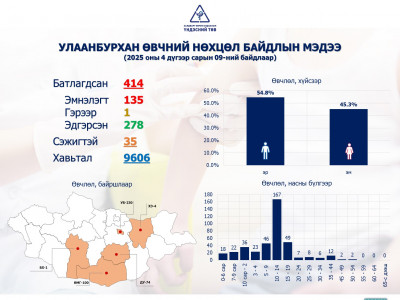 Улаанбурхан өвчний 414 тохиолдол бүртгэгдээд байна