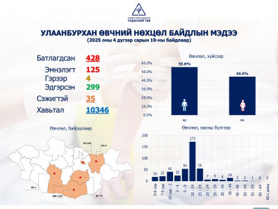 Улаанбурханы нийт 428 тохиолдол батлагджээ 
