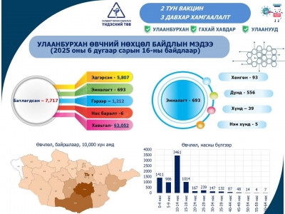 Улаанбурхан өвчний улмаас дахин нэг хүн нас баржээ 