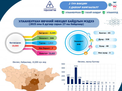 Улаанбурхан өвчний батлагдсан тохиолдлын тоо 10,000-ыг давлаа