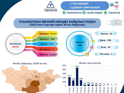 Улаанбурханы батлагдсан тохиолдол 10721 хүрчээ