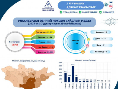 Улаанбурхан өвчний батлагдсан тохиолдол 12915 хүрчээ