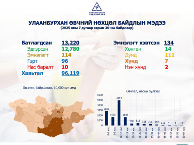 Улаанбурхан өвчний нийт батлагдсан тохиолдол 13220 болжээ