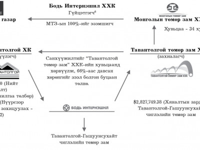 “Бодь”-ийн барьсан төмөр замын хэргийг шалгах уу 