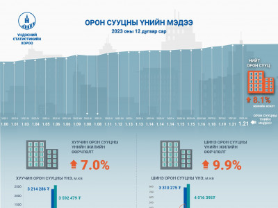 Орон сууцны үнэ өмнөх оны мөн үеэс 8.1 хувиар, өмнөх сараас 0.3 хувиар өсжээ