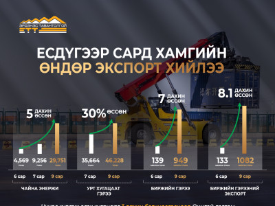 ЭТТ ХК ЕСДҮГЭЭР САРД ХАМГИЙН ӨНДӨР ЭКСПОРТ ХИЙЛЭЭ